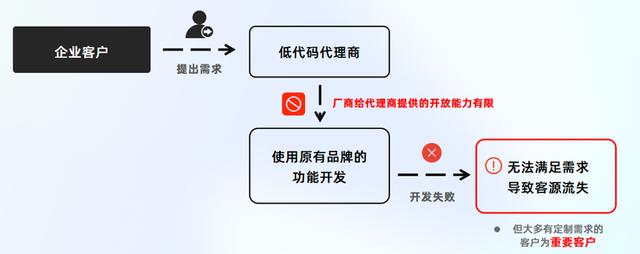 一次性買賣還是長期合作獲取收益？低代碼代理商該如何去做？