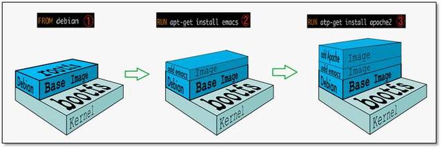 Docker從入門(mén)到精通，看這一篇就夠了（docker從入門(mén)到實(shí)戰(zhàn)）