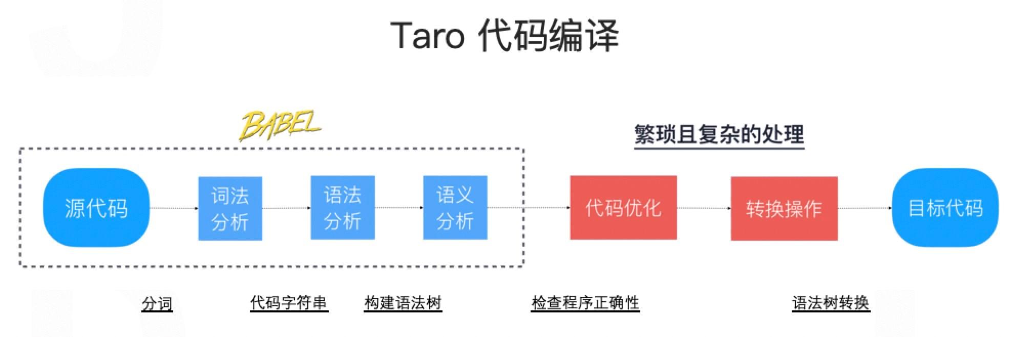 Taro小程序跨端開發(fā)入門實(shí)戰(zhàn)（小程序跨端框架）