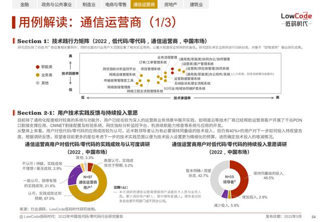 2022中國低代碼、零代碼行業(yè)研究報告（未來趨勢、細(xì)分領(lǐng)域?qū)嵺`）