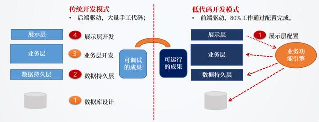 基于BPM（業(yè)務(wù)流程管理）的低代碼開發(fā)平臺(tái)有哪些優(yōu)勢(shì)？（低代碼開發(fā)平臺(tái)技術(shù)架構(gòu)）