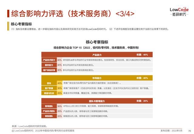 2022中國低代碼、零代碼行業(yè)研究報告（未來趨勢、細(xì)分領(lǐng)域?qū)嵺`）