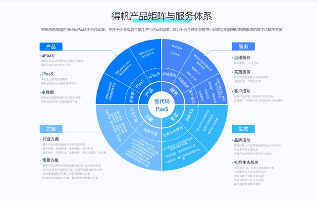 如何進行無代碼開發(fā)？有哪些無代碼開發(fā)工具和軟件開發(fā)平臺？（無代碼開發(fā)是什么）