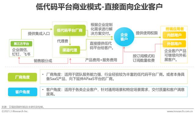 「艾瑞微課堂」風(fēng)口上的低代碼行業(yè)，是爭(zhēng)議也是機(jī)遇