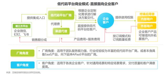 為什么說傳統(tǒng)的低代碼代理商越來越難做？（低代碼平臺公司）