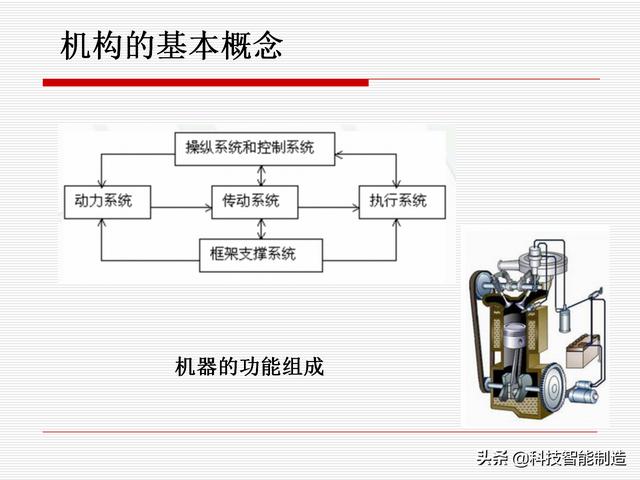 機(jī)構(gòu)運(yùn)動(dòng)簡(jiǎn)圖，機(jī)構(gòu)自由度及計(jì)算，機(jī)構(gòu)的基本概念知識(shí)