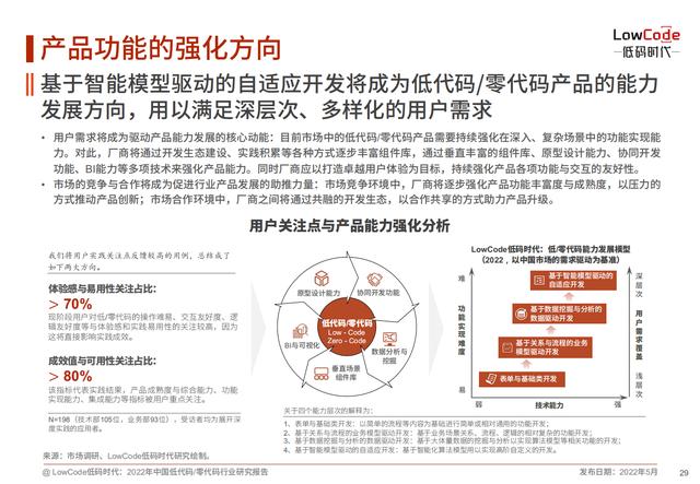 2022中國低代碼、零代碼行業(yè)研究報告（未來趨勢、細(xì)分領(lǐng)域?qū)嵺`）