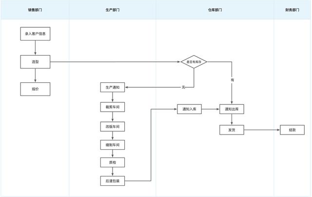 我用低代碼平臺，搭建了一套管理系統(tǒng)