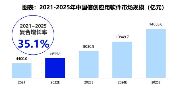 信創(chuàng)應(yīng)用軟件占比過(guò)半，協(xié)同辦公獨(dú)領(lǐng)風(fēng)騷（信創(chuàng) 應(yīng)用軟件）