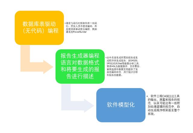 低代碼無代碼平臺的未來在哪里？編程語言的進化史告訴你答案（低代碼和無代碼是什么）