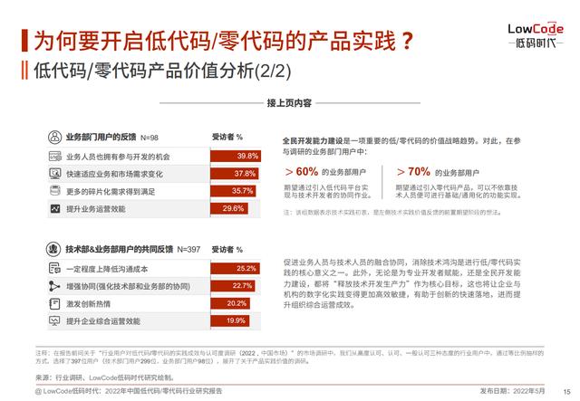 2022中國低代碼、零代碼行業(yè)研究報告（未來趨勢、細(xì)分領(lǐng)域?qū)嵺`）