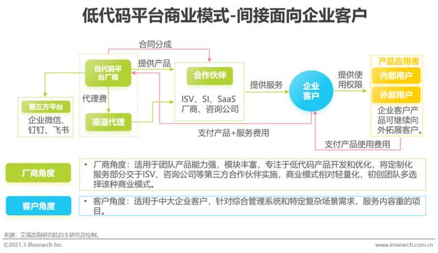 「艾瑞微課堂」風(fēng)口上的低代碼行業(yè)，是爭(zhēng)議也是機(jī)遇