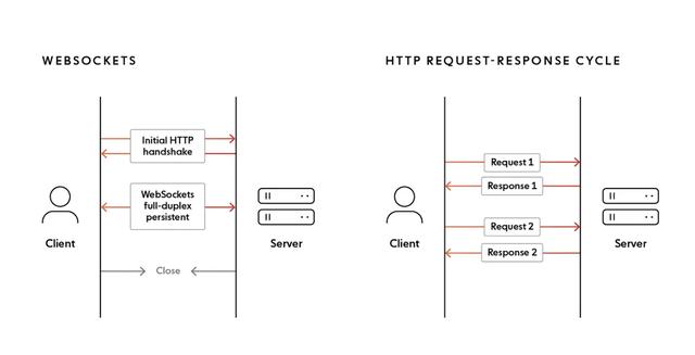 無服務(wù)器 WebSocket：開啟實時數(shù)據(jù)傳遞新時代（無服務(wù)器技術(shù)）