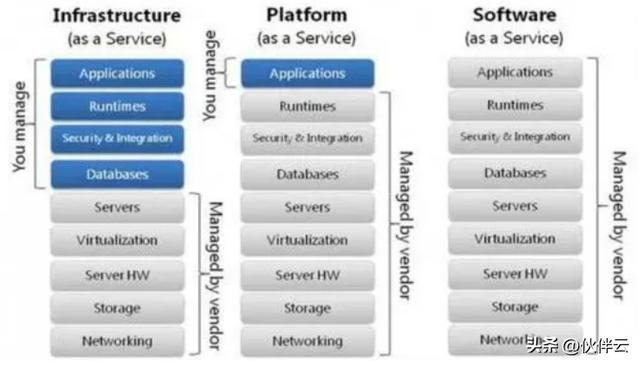 教你5分鐘，快速分辨PaaS、IaaS 、SaaS、aPass！（如何區(qū)別saas,paas和iaas）