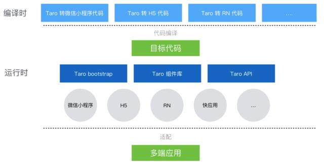 Taro小程序跨端開發(fā)入門實(shí)戰(zhàn)（小程序跨端框架）