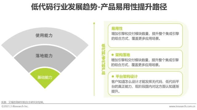 「艾瑞微課堂」風(fēng)口上的低代碼行業(yè)，是爭(zhēng)議也是機(jī)遇