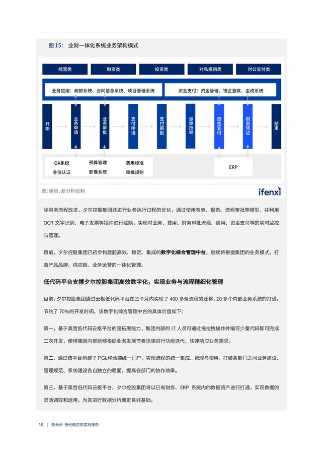 2022年低代碼領域應用實踐報告（低代碼重塑企業(yè)數(shù)字化生產力）（“低代碼開發(fā)”會是企業(yè)數(shù)字化轉型的理想選擇嗎）