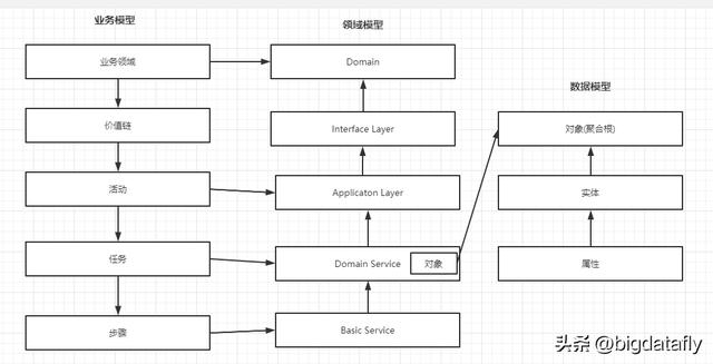 低代碼開發(fā)平臺核心架構(gòu)之二領(lǐng)域驅(qū)動（低代碼開發(fā)平臺技術(shù)架構(gòu)）