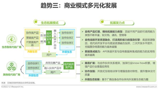 2022年中國(guó)低代碼廠商發(fā)展白皮書（2021年低代碼行業(yè)研究報(bào)告）