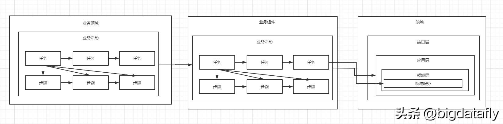 低代碼開發(fā)平臺核心架構(gòu)之二領(lǐng)域驅(qū)動（低代碼開發(fā)平臺技術(shù)架構(gòu)）