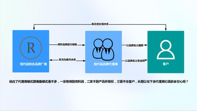 一次性買賣還是長期合作獲取收益？低代碼代理商該如何去做？