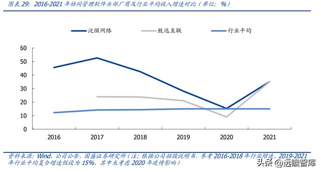 OA 行業(yè)開拓者，致遠(yuǎn)互聯(lián)：低代碼、云與信創(chuàng)，開啟成長(zhǎng)新曲線（致遠(yuǎn)互聯(lián)oa系統(tǒng)）