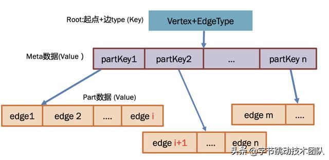 字節(jié)跳動自研萬億級圖數(shù)據(jù)庫 -u0026 圖計算實踐（字節(jié)跳動圖像算法）