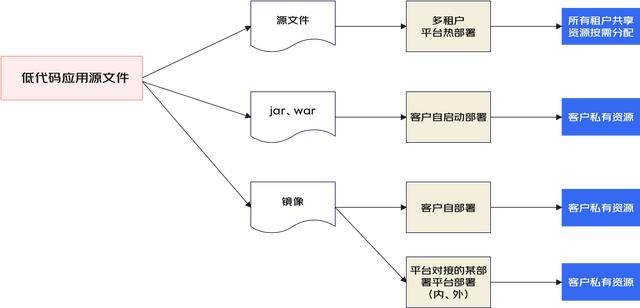 一種面向后端的微服務(wù)低代碼平臺(tái)架構(gòu)設(shè)計(jì)（微服務(wù)代碼結(jié)構(gòu)）