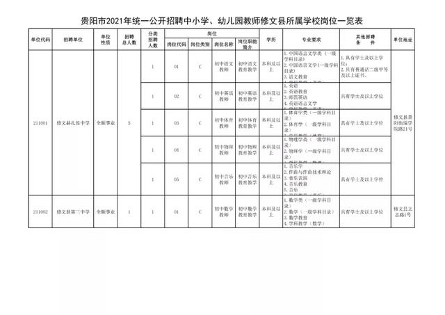 有編制！貴陽公開招聘教師525人（附職位表）（貴陽市編制教師2021年招聘525人,7月17日筆試!）