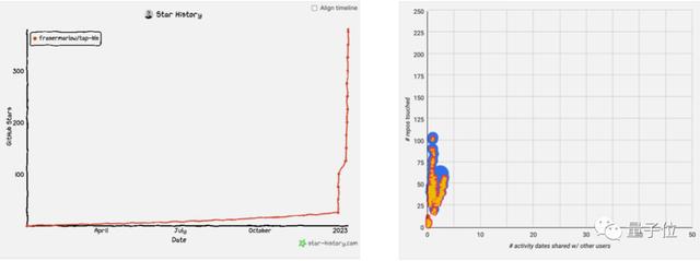 GitHub黑市曝光，高檔刷星6元一顆，最奇葩開源項目97%都是刷的（github 刷星）