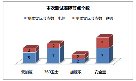 網(wǎng)站加速哪家強(qiáng)？四大免費(fèi)CDN服務(wù)評(píng)測(cè)大PK（免費(fèi)cdn網(wǎng)站加速免備案）