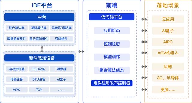 機(jī)器視覺(jué)低代碼組態(tài)集成開(kāi)發(fā)環(huán)境IDE平臺(tái)簡(jiǎn)介及落地案例說(shuō)明（機(jī)器視覺(jué)組態(tài)軟件）