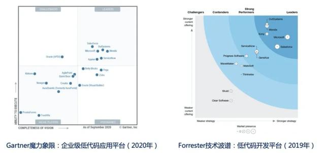 什么是低代碼（Low-Code）？（什么是低代碼開發(fā)）