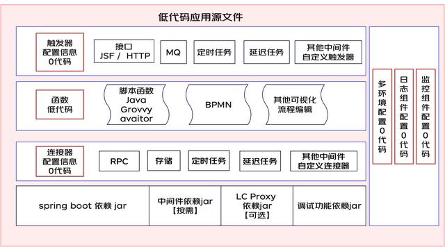 一種面向后端的微服務(wù)低代碼平臺(tái)架構(gòu)設(shè)計(jì)（微服務(wù)代碼結(jié)構(gòu)）