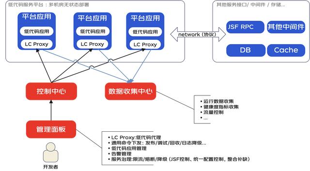 一種面向后端的微服務(wù)低代碼平臺(tái)架構(gòu)設(shè)計(jì)（微服務(wù)代碼結(jié)構(gòu)）