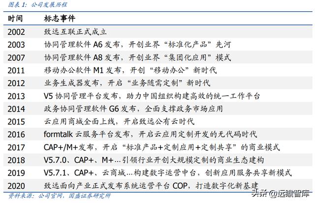 OA 行業(yè)開拓者，致遠(yuǎn)互聯(lián)：低代碼、云與信創(chuàng)，開啟成長(zhǎng)新曲線（致遠(yuǎn)互聯(lián)oa系統(tǒng)）