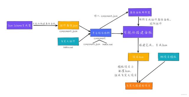 手把手帶你開發(fā)一個低代碼可視化平臺（一）（如何開發(fā)低代碼平臺）