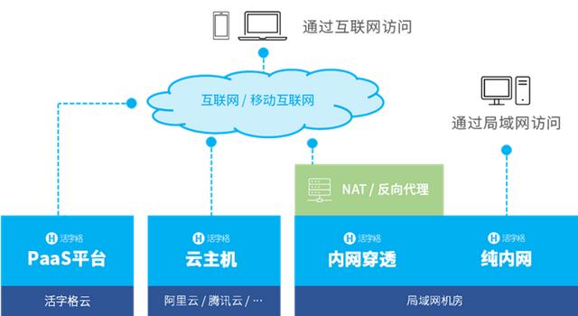 低代碼部署方式大揭秘：滿足你的多種選擇！（低代碼解決方案）