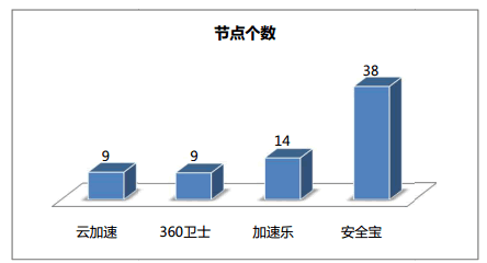 網(wǎng)站加速哪家強(qiáng)？四大免費(fèi)CDN服務(wù)評(píng)測(cè)大PK（免費(fèi)cdn網(wǎng)站加速免備案）