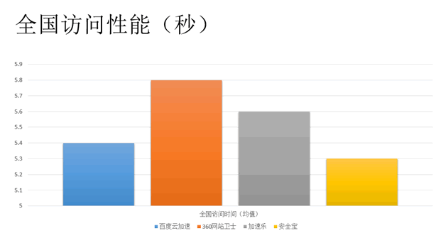 網(wǎng)站加速哪家強(qiáng)？四大免費(fèi)CDN服務(wù)評(píng)測(cè)大PK（免費(fèi)cdn網(wǎng)站加速免備案）