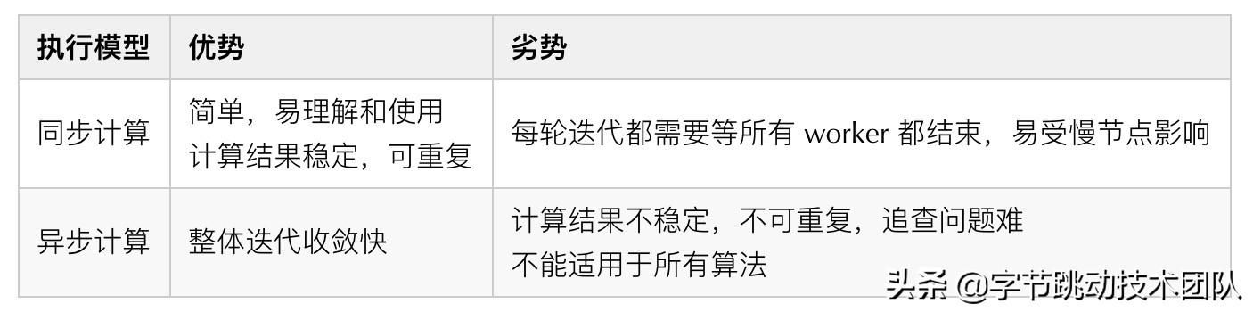 字節(jié)跳動自研萬億級圖數(shù)據(jù)庫 -u0026 圖計算實踐（字節(jié)跳動圖像算法）