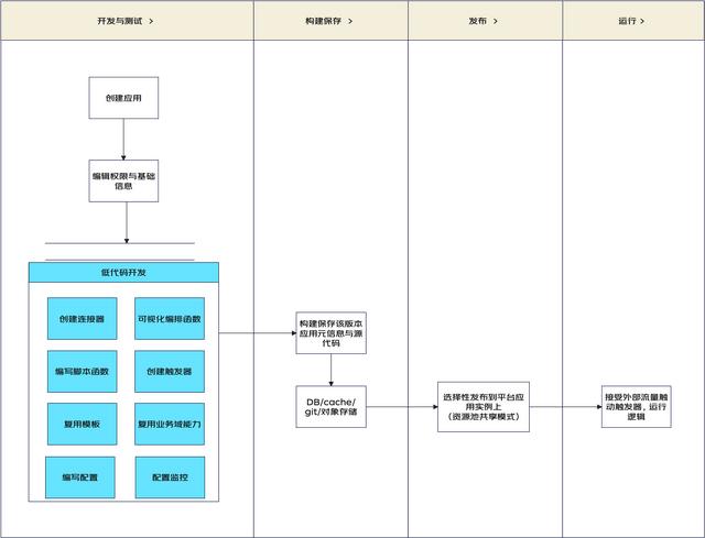 一種面向后端的微服務(wù)低代碼平臺(tái)架構(gòu)設(shè)計(jì)（微服務(wù)代碼結(jié)構(gòu)）