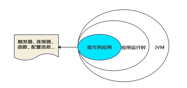 一種面向后端的微服務(wù)低代碼平臺(tái)架構(gòu)設(shè)計(jì)（微服務(wù)代碼結(jié)構(gòu)）