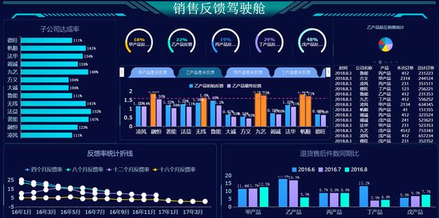 最全的零代碼可視化大屏教程！花三個月整理的模板也全在這了（如何將代碼可視化）