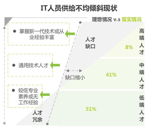 低代碼平臺如此蓬勃發(fā)展，會干掉企業(yè)里面的開發(fā)部門嗎