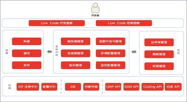 一種面向后端的微服務(wù)低代碼平臺(tái)架構(gòu)設(shè)計(jì)（微服務(wù)代碼結(jié)構(gòu)）