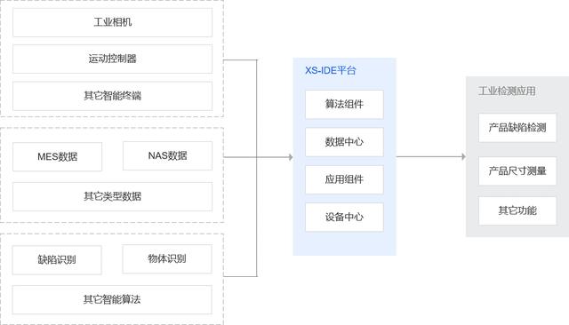 機(jī)器視覺(jué)低代碼組態(tài)集成開(kāi)發(fā)環(huán)境IDE平臺(tái)簡(jiǎn)介及落地案例說(shuō)明（機(jī)器視覺(jué)組態(tài)軟件）