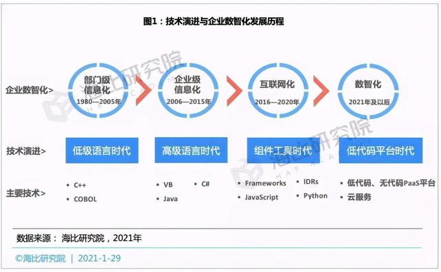 被阿里、騰訊等互聯(lián)網(wǎng)巨頭瘋搶的“低代碼”，到底牛在哪兒？（這四個才是真正的低代碼平臺）