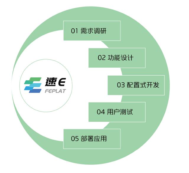 速e軟件工廠 軟件開發(fā)行業(yè)的“最強大腦”（速e軟件工廠怎么樣）