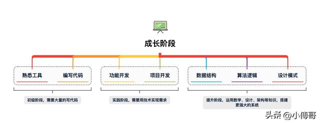 大學(xué)畢業(yè)要寫多少行代碼，才能不用花錢培訓(xùn)就找到一份開發(fā)工作？